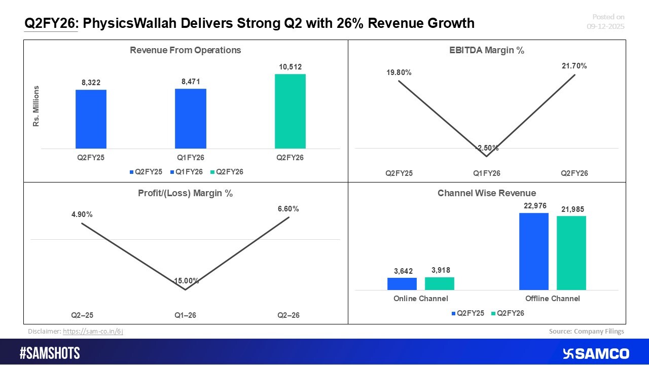 Q2FY26: PhysicsWallah Posts a Robust Quarter with Solid Revenue Expansion